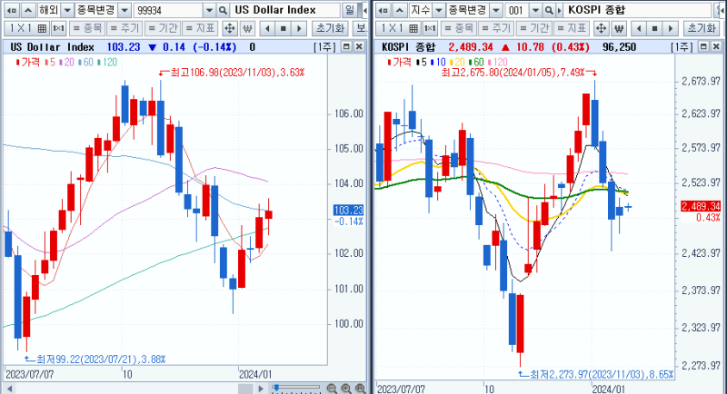 미국 달러 인덱스와 코스피 관계