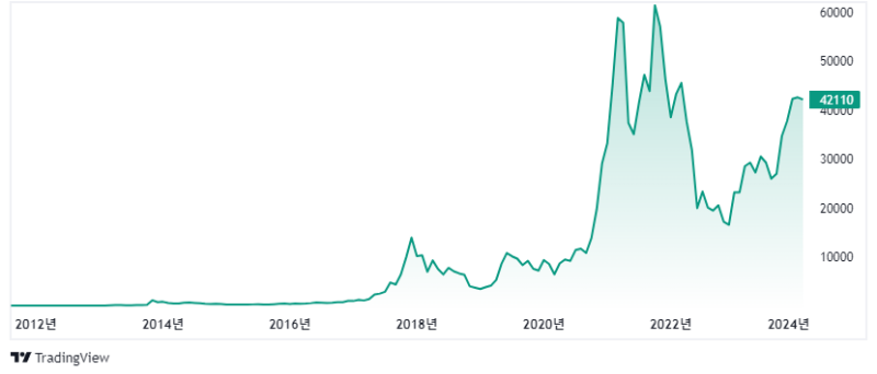 비트코인 차트, 
출처: TradingView.com, 2024.02.01 퍼블리쉬