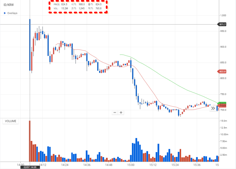 스페이스 아이디 2월 7일 1분봉