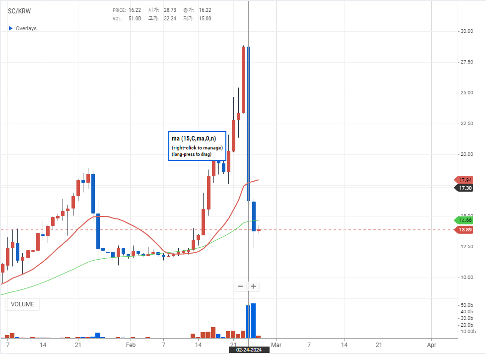 시아코인 시세 일봉 차트 