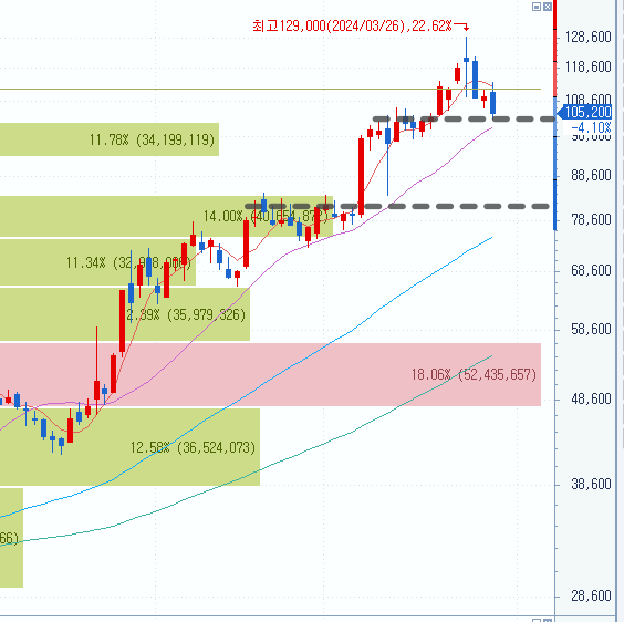 hlb 시세 일봉 기준