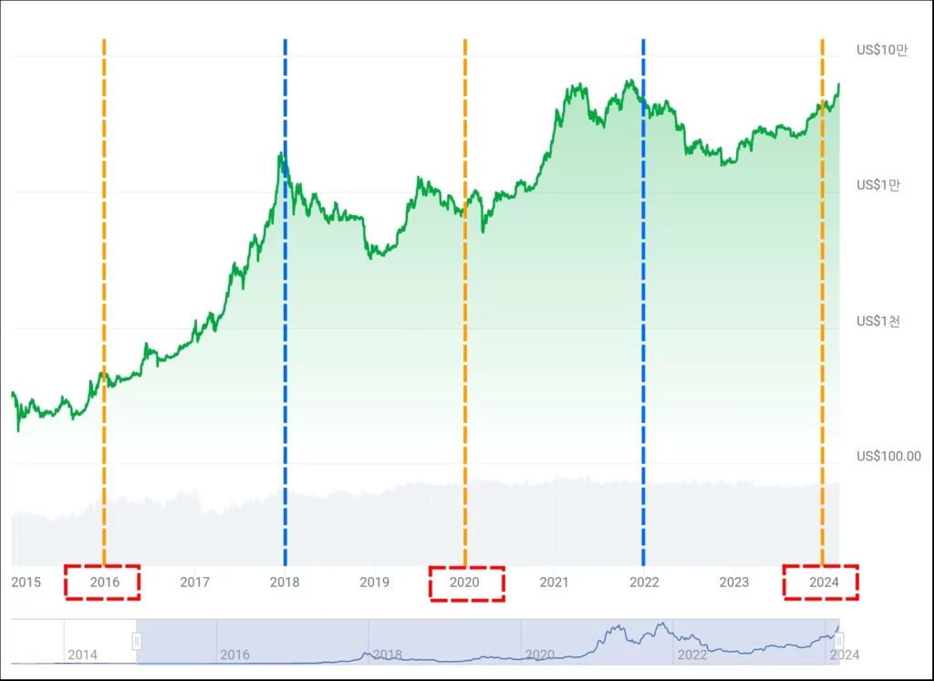비트코인 차트 추세