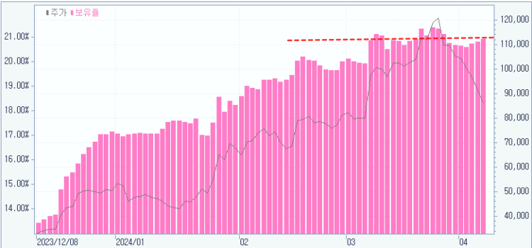 HLB 외국인 보유율