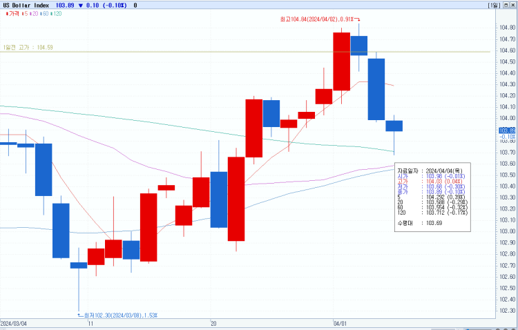 HLB 주가 - 달러인덱스