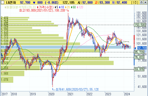 LG 전자 주가 주봉 차트 24.4.15, 약 오전 9시30분 기준