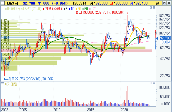 LG 전자 주가 월봉 차트 24.4.15, 오전 9시30분 기준