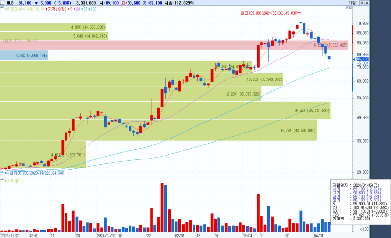 HLB 주가 일봉 차트 4월5일