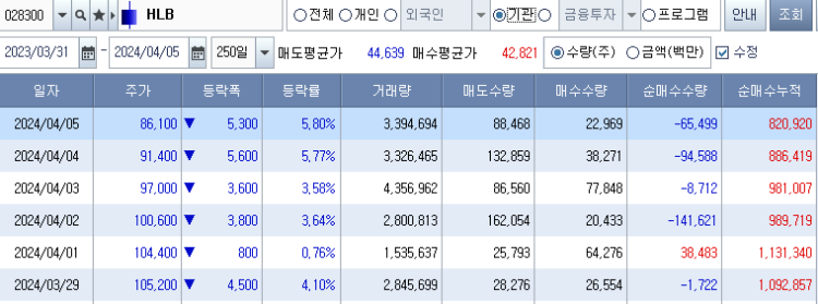 hlb 주가 - 기관 일일거래량