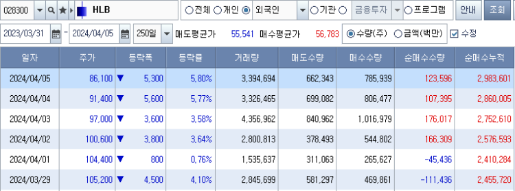 hlb 주가 - 외국인 일일거래량
