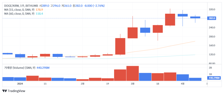 도지코인 주봉 차트 2024-04-12_15-19-25