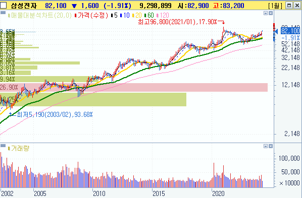 삼성 전자 주가 월봉 차트 24.4.15, 약 오전 9시30분 기준