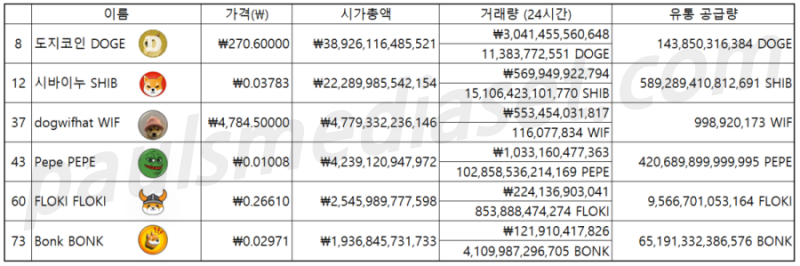 시가총액 상위 100위 내 밈코인