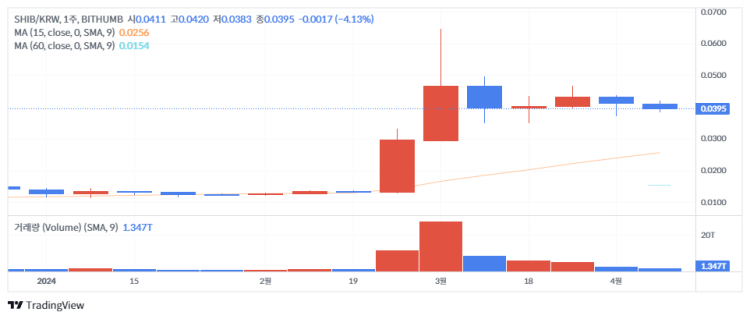 시바이누 주봉 차트 2024-04-12_15-19-49