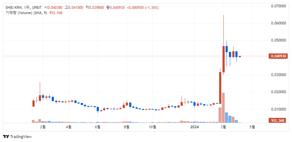 시바이누 업비트 밈코인 주봉 4월8일, 16시39분 기준