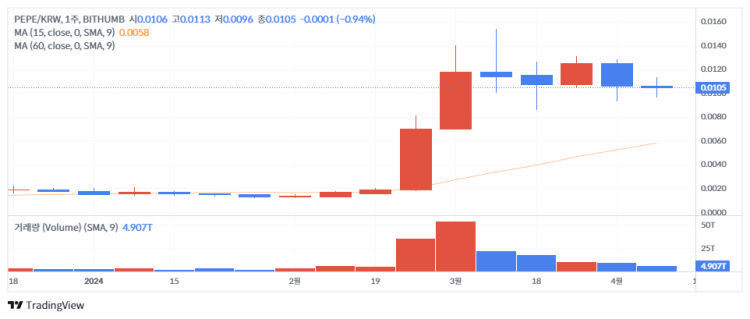 페페 주봉 차트 2024-04-12_15-20-15