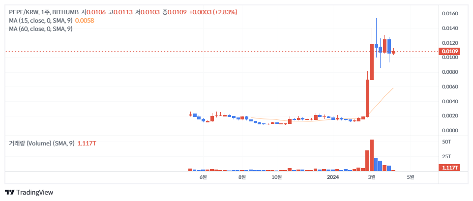 페페 빗썸 밈코인 주봉 4월8일, 22시52분 기준