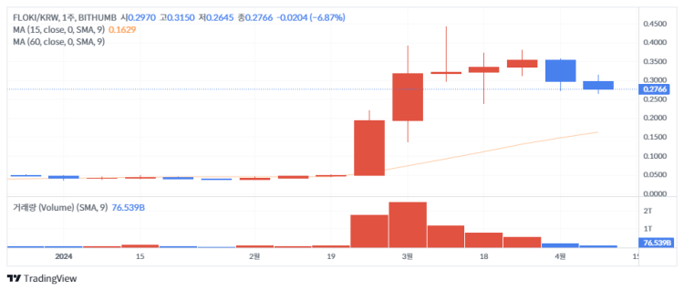 플로키 주봉 2024-04-12_15-20-37