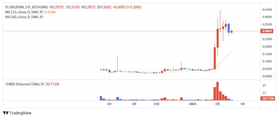 플로키 빗썸 밈코인 주봉 4월8일, 22시51분 기준