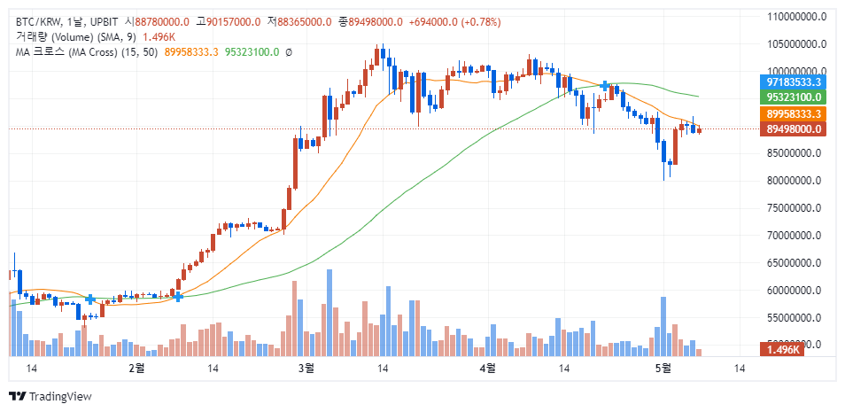 비트코인 가격 원화 마켓, 일봉 차트, 2024.05.07, 21시 15분