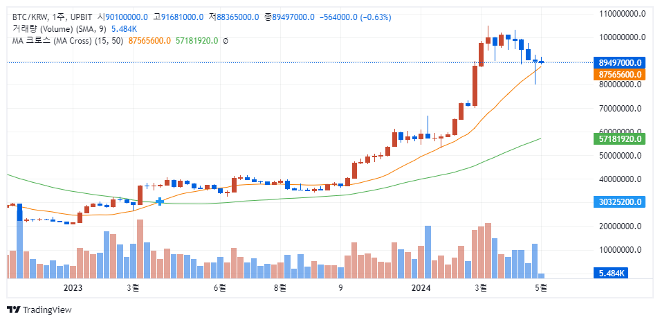 비트코인 주봉 차트, 원화마켓, 2024.05.07, 21:15
