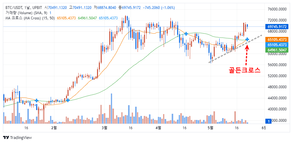 비트코인 USDT마켓 일봉 2024-05-22_15-47-47