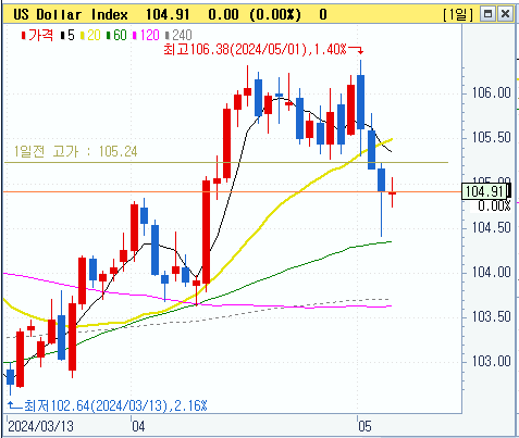 달러인덱스 2024.05.07