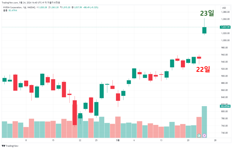 액변분할 후 갭상승, 엔비디아 일봉