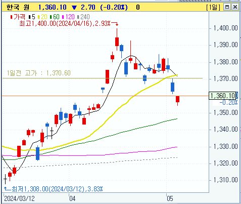 원달러환율 2024.05.07