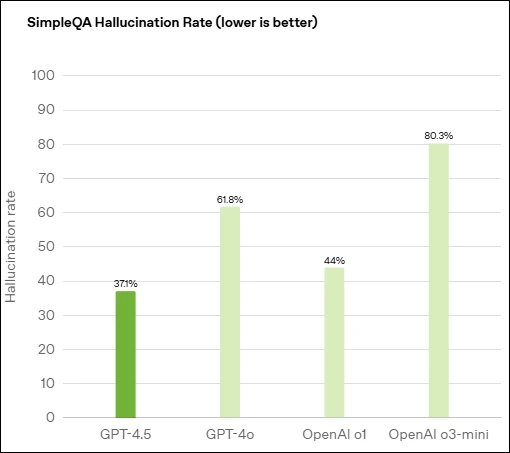 GPT-4.5-Hallucination