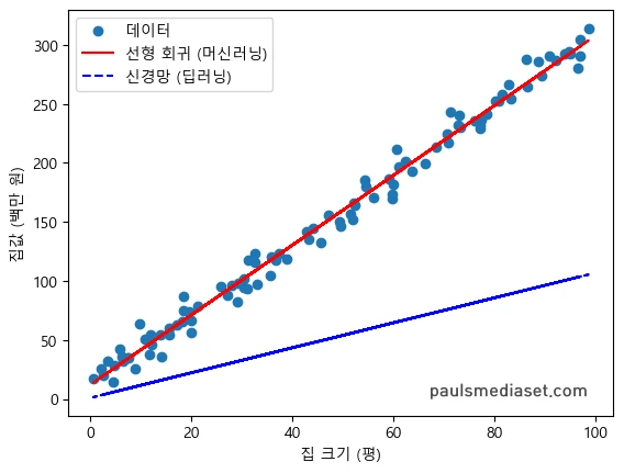 머신러닝과 딥러닝